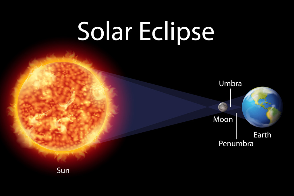A solar eclipse occurs between the Sun and the Earth in 2024.