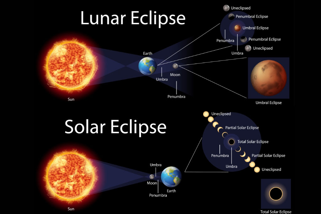 Lunar eclipse and solar eclipse occur in 2024.