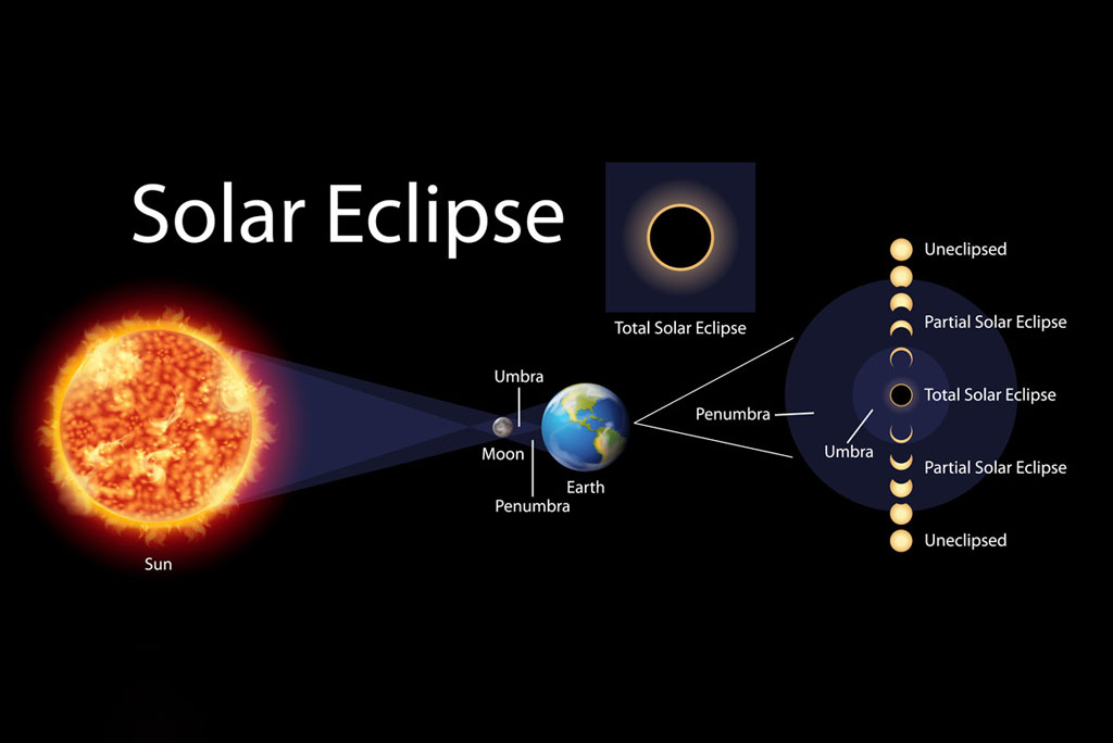 There Are Three Varieties Of Solar Eclipses: General, Partial, And Annular